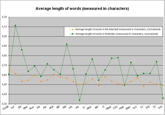 Graph of the length of words in footnotes